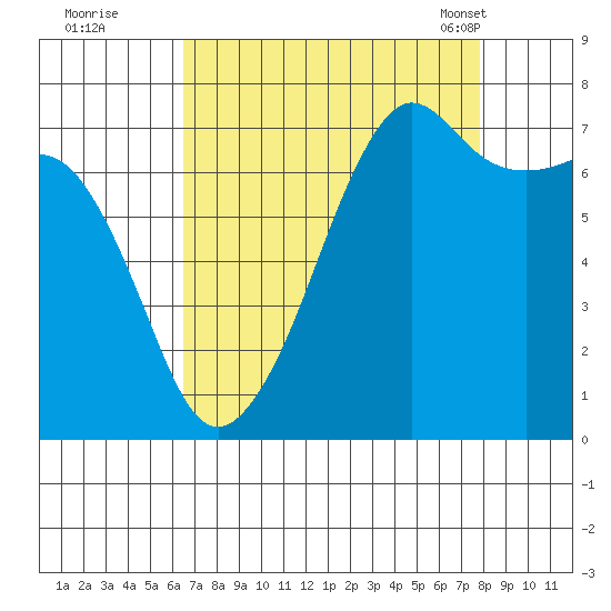 Tide Point tide chart for Thursday, September 2, 2021