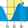 Tide Point tide chart for Thursday, September 2, 2021