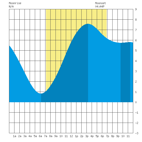 Tide Point tide chart for Thursday, September 30, 2021