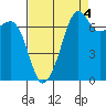 Tide Point tide chart for Saturday, September 4, 2021