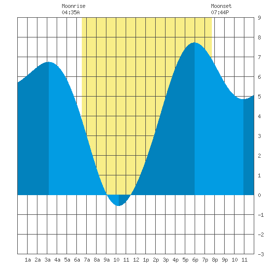 Tide Point tide chart for Sunday, September 5, 2021