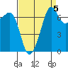 Tide Point tide chart for Sunday, September 5, 2021