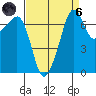 Tide Point tide chart for Monday, September 6, 2021
