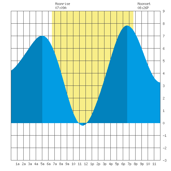 Tide Point tide chart for Tuesday, September 7, 2021