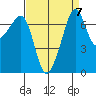 Tide Point tide chart for Tuesday, September 7, 2021