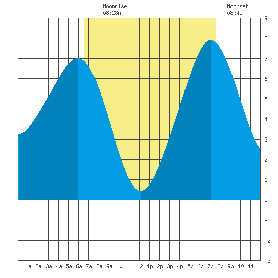 Tide Point tide chart for Wednesday, September 8, 2021