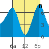 Tide Point tide chart for Wednesday, September 8, 2021