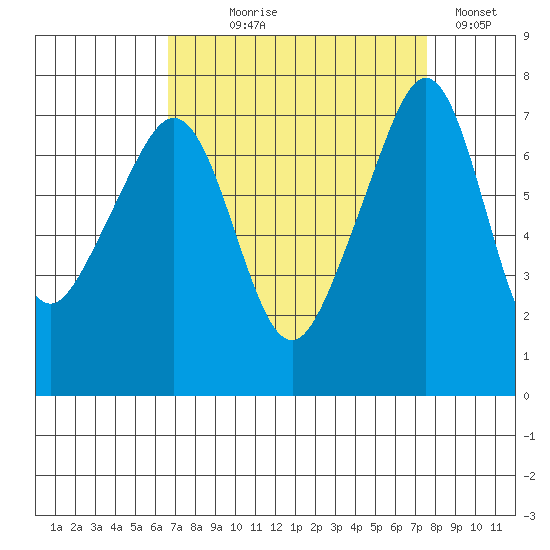 Tide Point tide chart for Thursday, September 9, 2021
