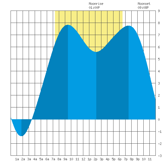 Tide Point tide chart for Sunday, October 10, 2021