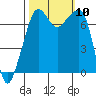 Tide Point tide chart for Sunday, October 10, 2021