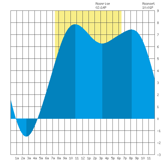Tide Point tide chart for Monday, October 11, 2021