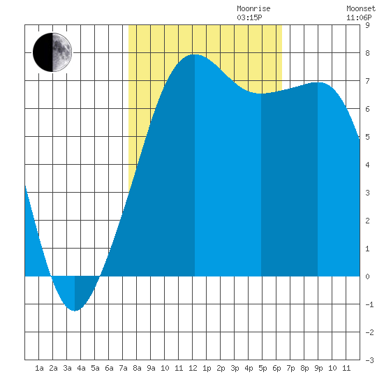 Tide Point tide chart for Tuesday, October 12, 2021