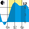 Tide Point tide chart for Tuesday, October 12, 2021