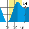 Tide Point tide chart for Thursday, October 14, 2021