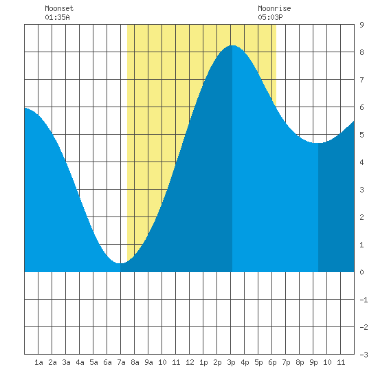 Tide Point tide chart for Friday, October 15, 2021