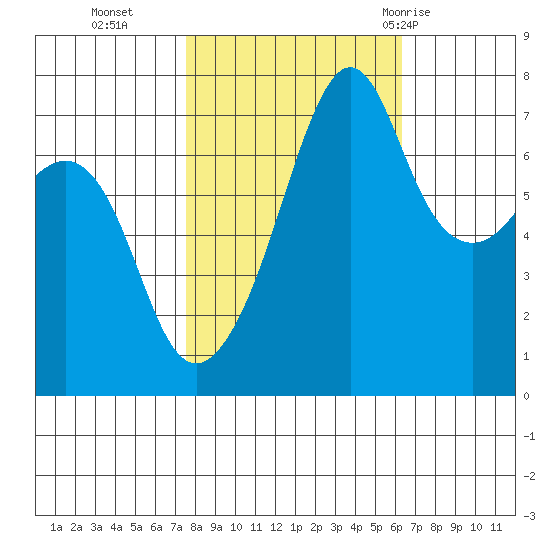 Tide Point tide chart for Saturday, October 16, 2021