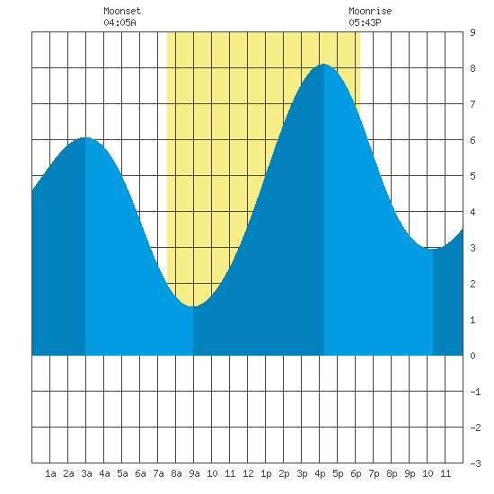 Tide Point tide chart for Sunday, October 17, 2021