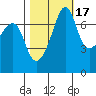 Tide Point tide chart for Sunday, October 17, 2021