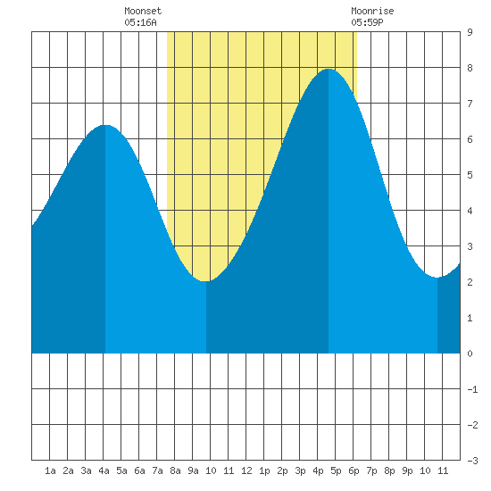Tide Point tide chart for Monday, October 18, 2021