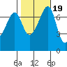 Tide Point tide chart for Tuesday, October 19, 2021