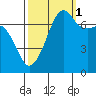 Tide Point tide chart for Friday, October 1, 2021