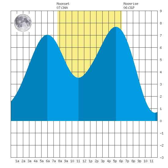 Tide Point tide chart for Wednesday, October 20, 2021