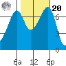 Tide Point tide chart for Wednesday, October 20, 2021