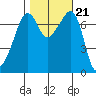 Tide Point tide chart for Thursday, October 21, 2021