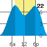 Tide Point tide chart for Friday, October 22, 2021