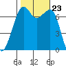 Tide Point tide chart for Saturday, October 23, 2021