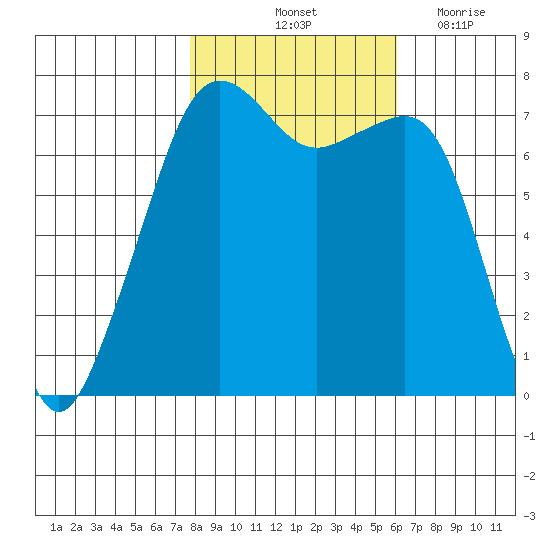 Tide Point tide chart for Sunday, October 24, 2021