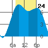 Tide Point tide chart for Sunday, October 24, 2021