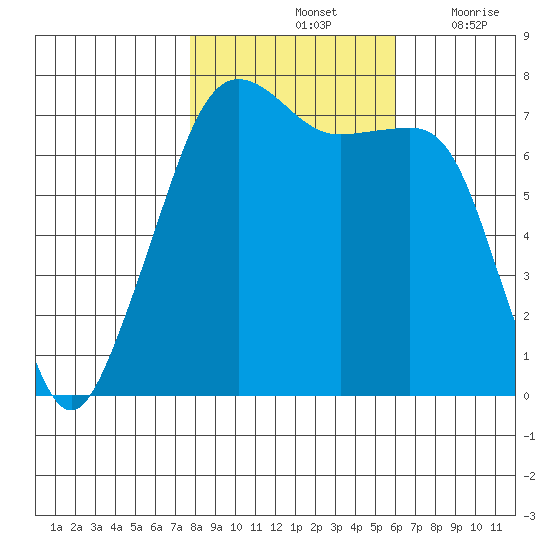 Tide Point tide chart for Monday, October 25, 2021