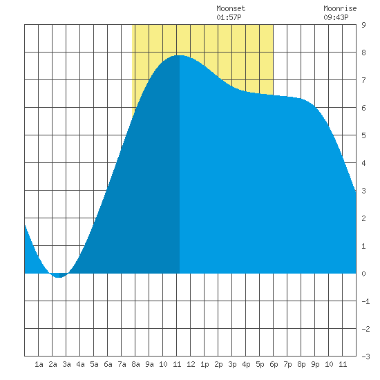Tide Point tide chart for Tuesday, October 26, 2021