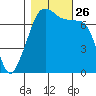 Tide Point tide chart for Tuesday, October 26, 2021