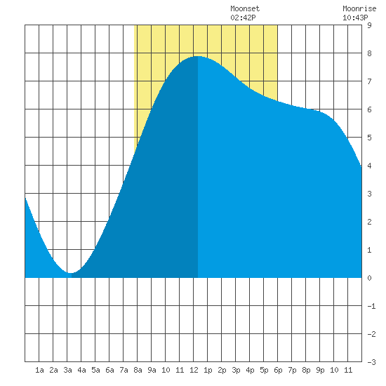 Tide Point tide chart for Wednesday, October 27, 2021