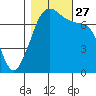 Tide Point tide chart for Wednesday, October 27, 2021