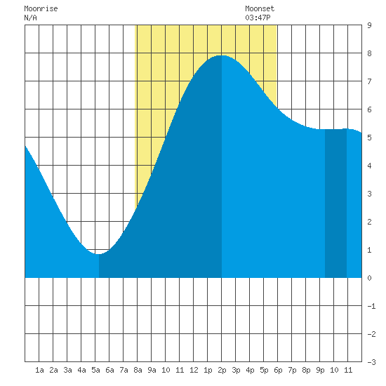 Tide Point tide chart for Friday, October 29, 2021