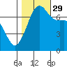 Tide Point tide chart for Friday, October 29, 2021