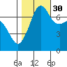 Tide Point tide chart for Saturday, October 30, 2021