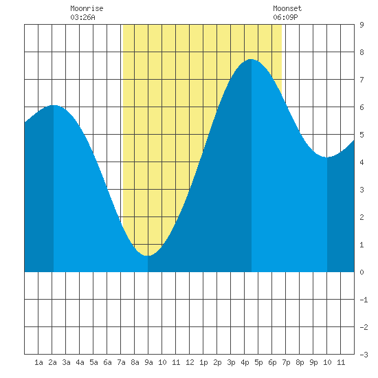 Tide Point tide chart for Sunday, October 3, 2021