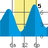 Tide Point tide chart for Tuesday, October 5, 2021