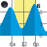 Tide Point tide chart for Wednesday, October 6, 2021