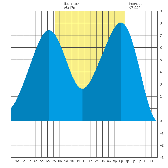 Tide Point tide chart for Thursday, October 7, 2021