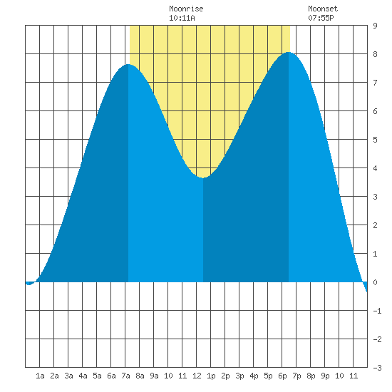 Tide Point tide chart for Friday, October 8, 2021