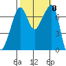 Tide Point tide chart for Friday, October 8, 2021