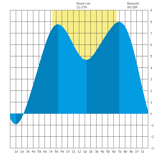 Tide Point tide chart for Saturday, October 9, 2021