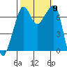 Tide Point tide chart for Saturday, October 9, 2021