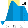 Tide Point tide chart for Wednesday, November 10, 2021
