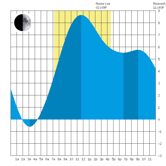Tide Point tide chart for Thursday, November 11, 2021